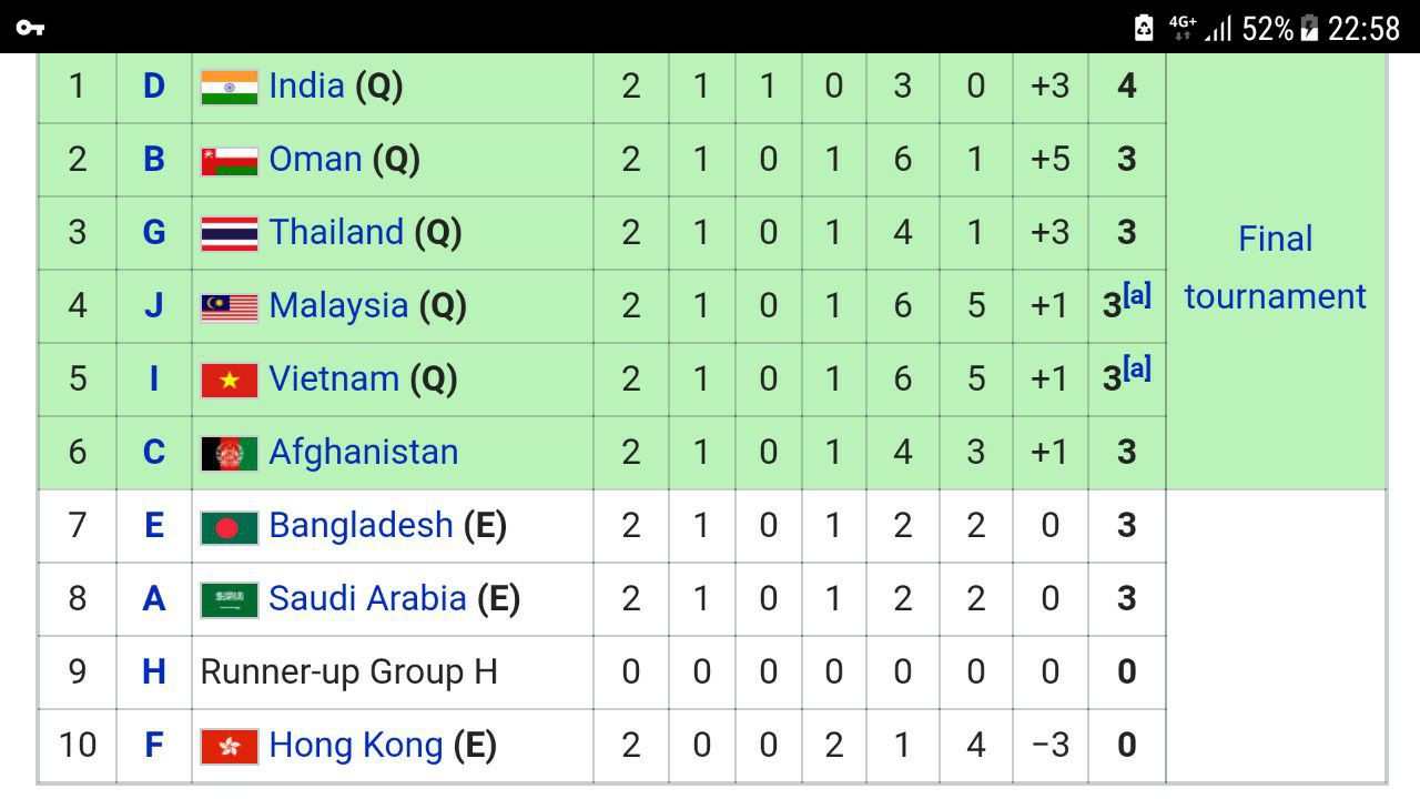 Bảng xếp hạng những đội nhì bảng tại vòng loại U16 châu Á 2018.