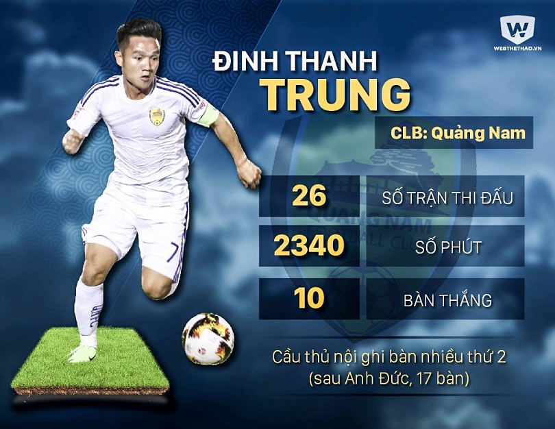 Màn thể hiện của Đinh Thanh Trung ở mùa giải 2017. Đồ họa: Bá Đức.