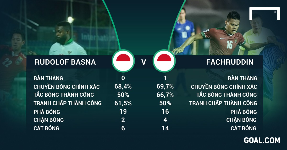 Phong độ của Rudolof Basna và Fachruddin Aryanto tại AFF Cup 2016.