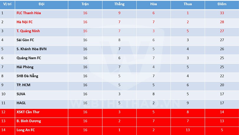 Bảng xếp hạng V.League 2017 sau 16 vòng đấu.