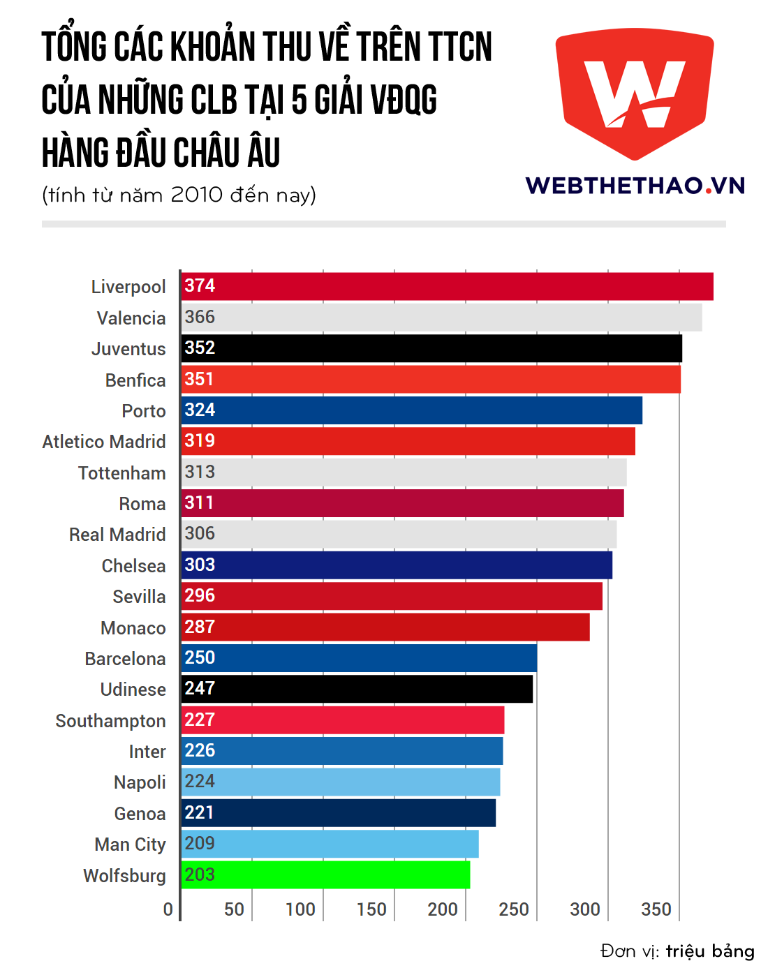 Những CLB tại châu Âu kiếm nhiều tiền nhất trên TTCN trong 6 năm qua.