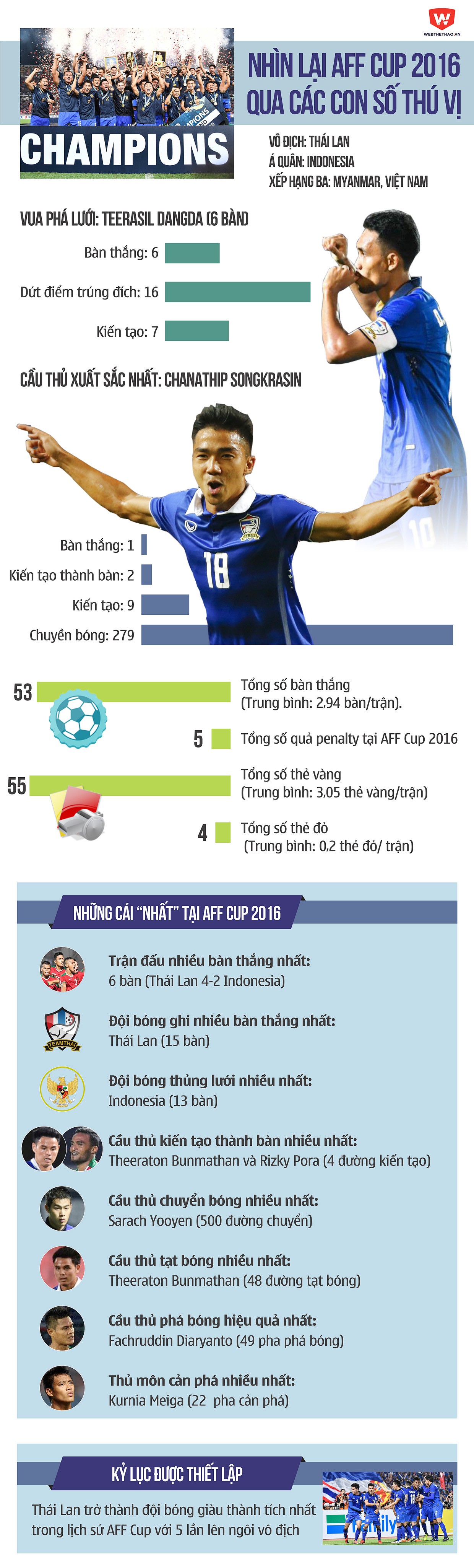 Nhìn lại AFF Cup 2016 qua các con số. Đồ họa: Tiến Hùng 