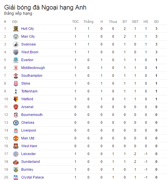 Bảng xếp hạng vòng 1 Premier League 2016/17.