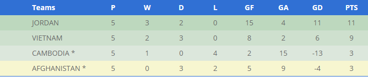 Cục diện bảng C Vòng loại Asian Cup 2019.