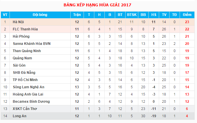 Bảng xếp hạng V.League 2017 tính đến thời điểm này. Ảnh: Vnleague.