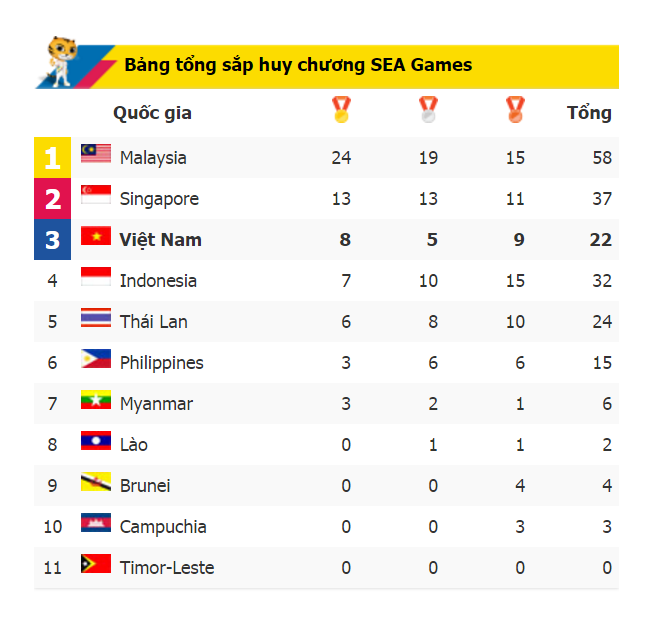 Bảng tổng sắp huy chương tại SEA Games 29 tính đến hết ngày 21/8.