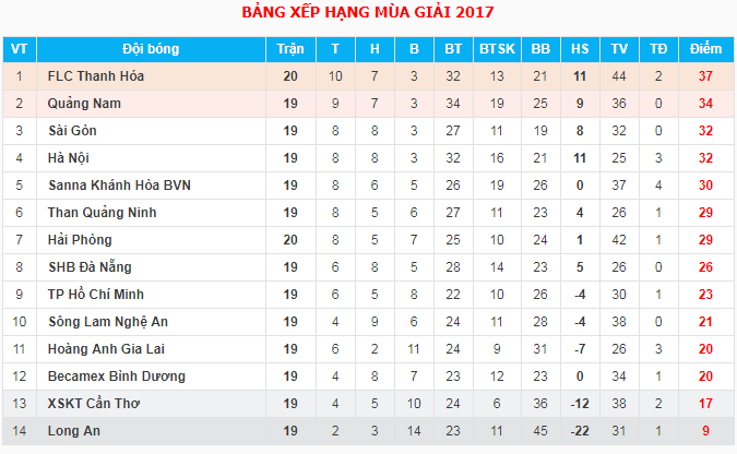 BXH V.League 2017 trước khi trận bóng đá: Hà Nội FC - Long An FC diễn ra.