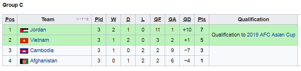 Cục diện bảng C vòng loại Asian Cup 2019.