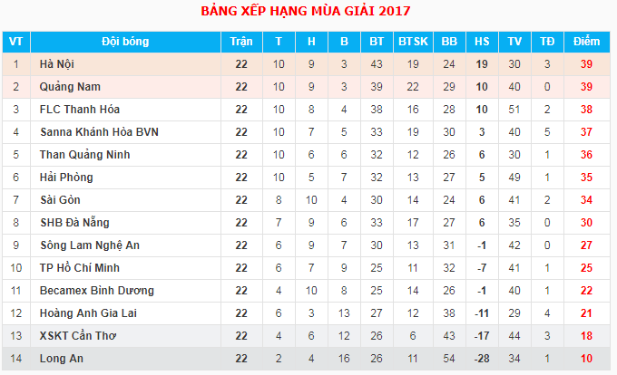 Cơ hội lên ngôi vương của Than Quảng Ninh là rất sáng. Ảnh: Vnleague.