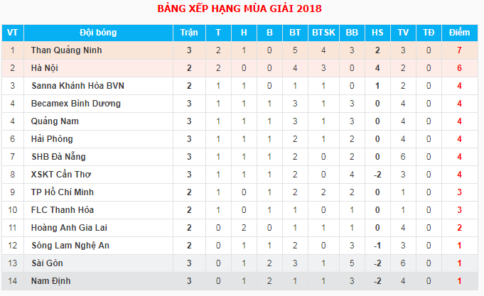 Hình ảnh: BXH V.League 2018 trước trận đấu bóng đá: TP. HCM - Sanna Khánh Hòa BVN.