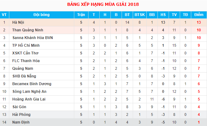 Hình ảnh: Bảng xếp hạng V.League 2018 tính đến trước trận đấu bóng đá FLC Thanh Hóa - XSKT Cần Thơ.