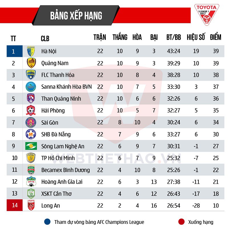 BXH V.League 2017 trước khi trận bóng đá: Hoàng Anh Gia Lai - Hà Nội FC diễn ra.