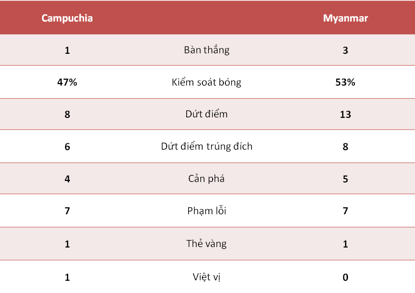 Thông số kỹ thuật của trận đấu giữa Campuchia và Myanmar.