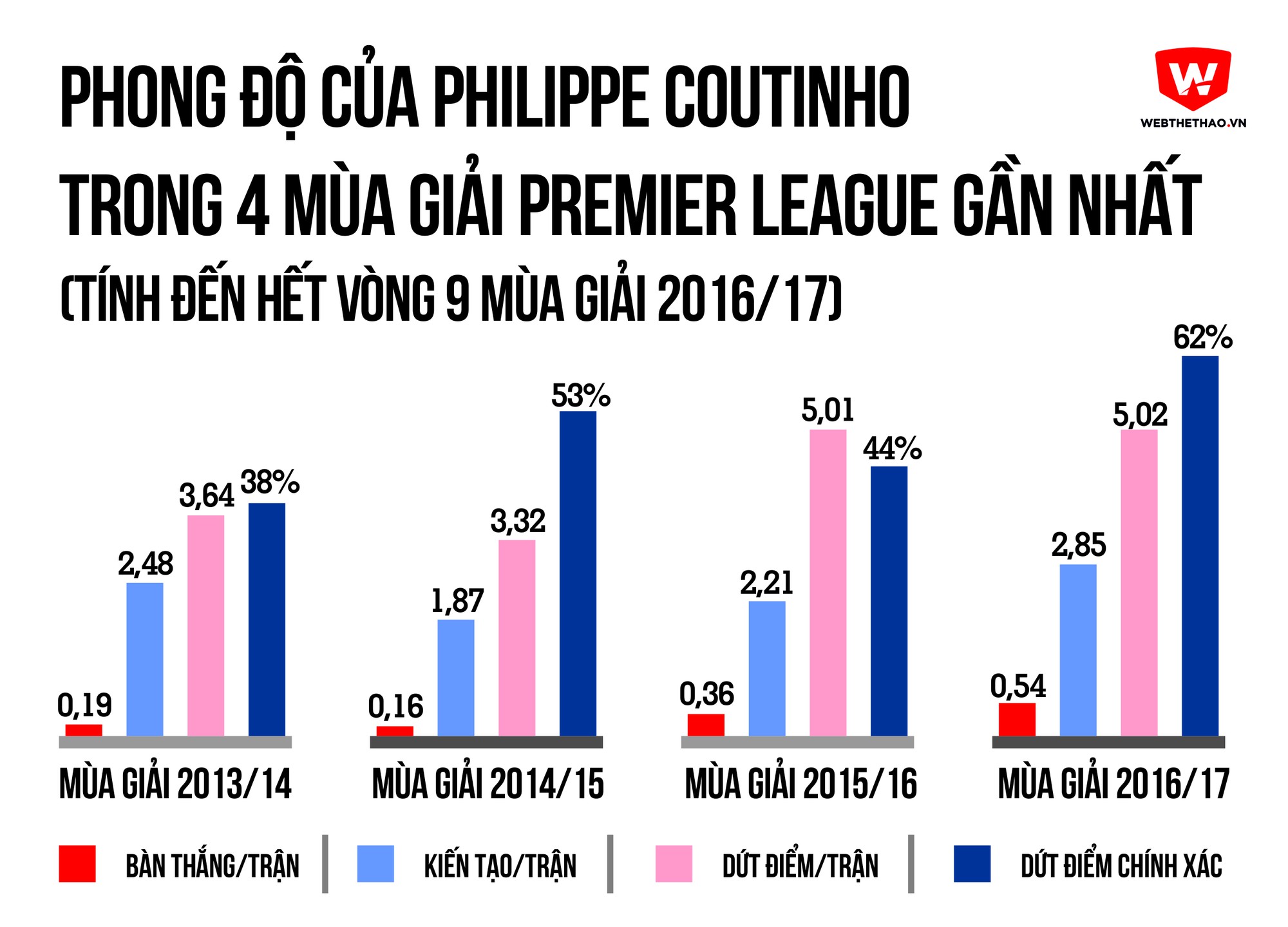 Phong độ của Coutinho ở 4 mùa giải gần nhất.