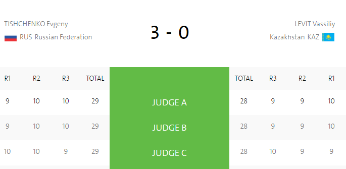 Điểm số mà các trọng tài chấm cho Tishchenko và Vassiliy trong trận chung kết.