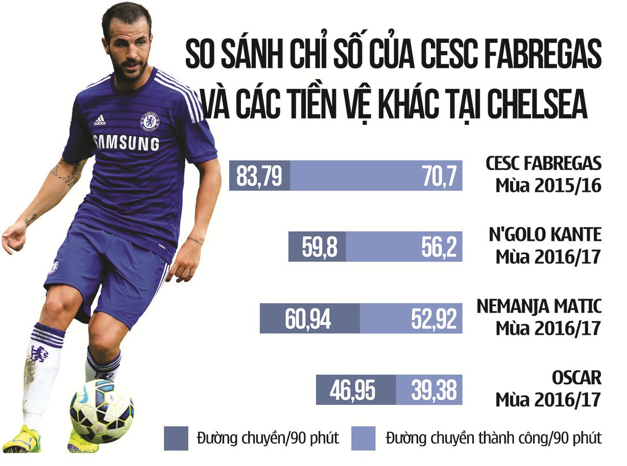 Fabregas xứng đáng có một vị trí trong đội hình xuất phát của Chelsea.