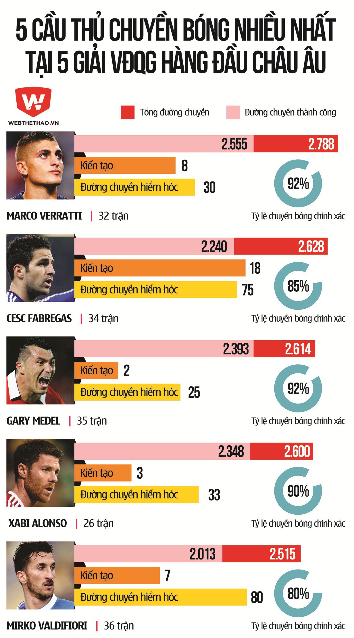Fabregas là cầu thủ có số đường chuyền nhiều thứ 2 ở mùa giải 2014/15, chỉ sau Marco Verratti.