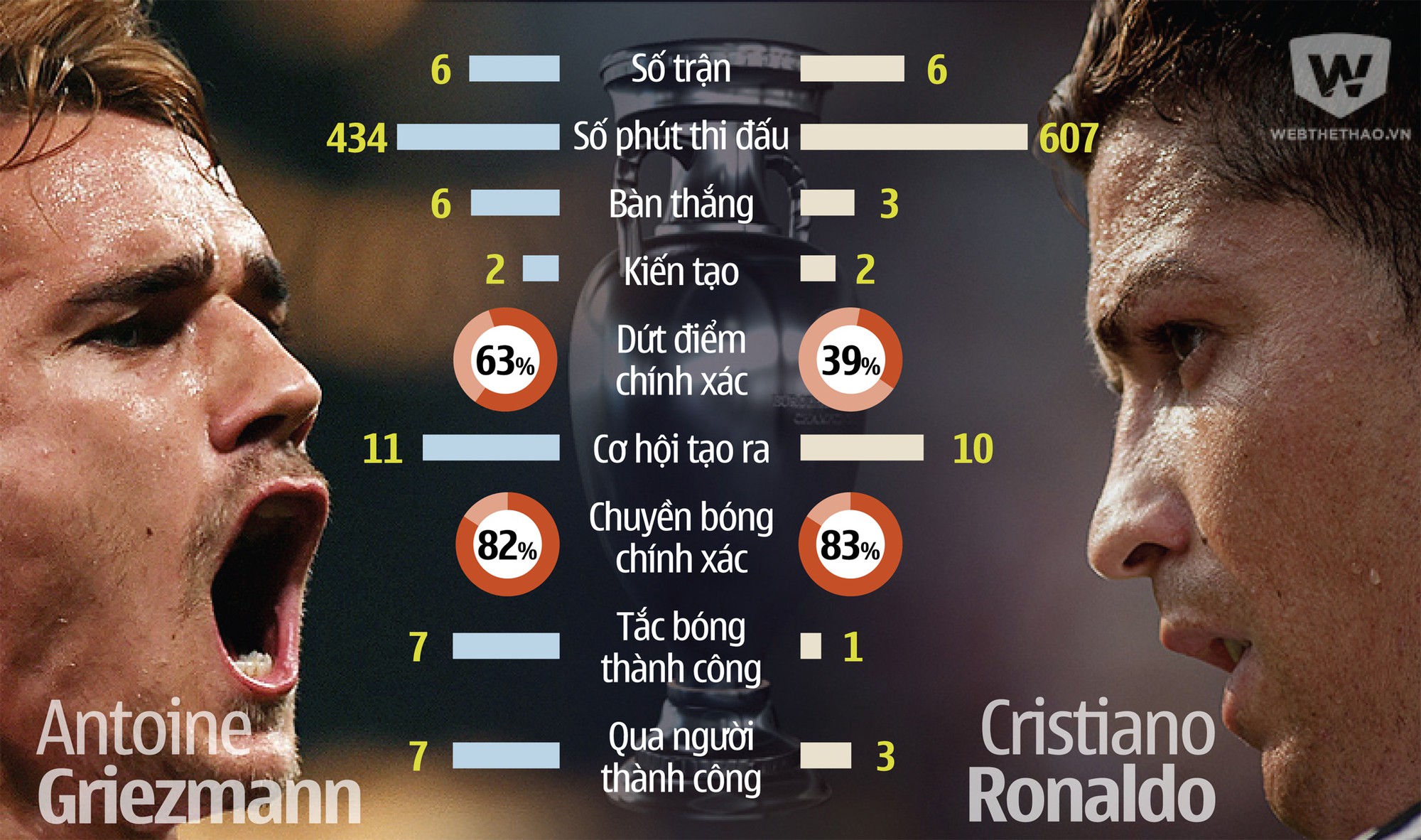 Phong độ của Ronaldo và Griezmann tại EURO 2016 (tính đến trước trận chung kết).