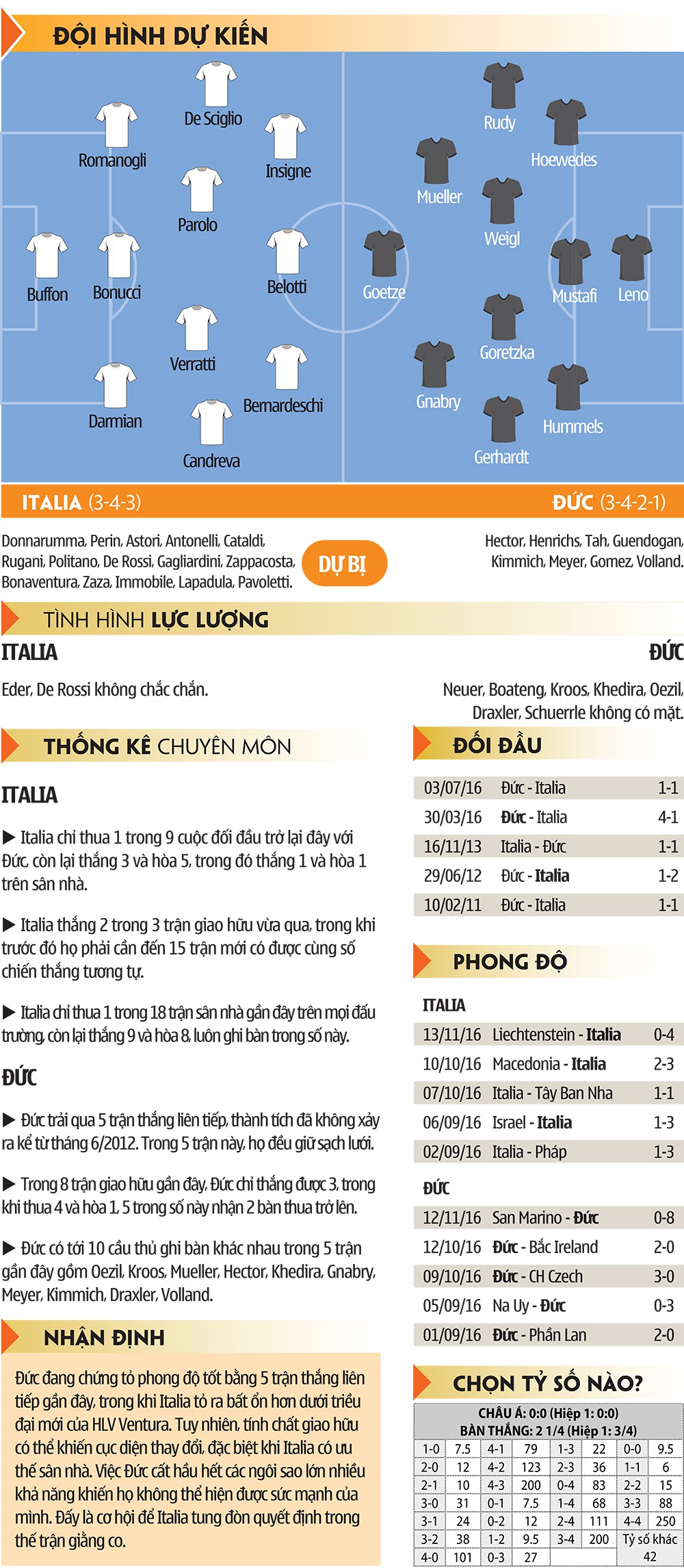 Italia - Đức: Người Ý dị ứng với “mưa bàn thắng”