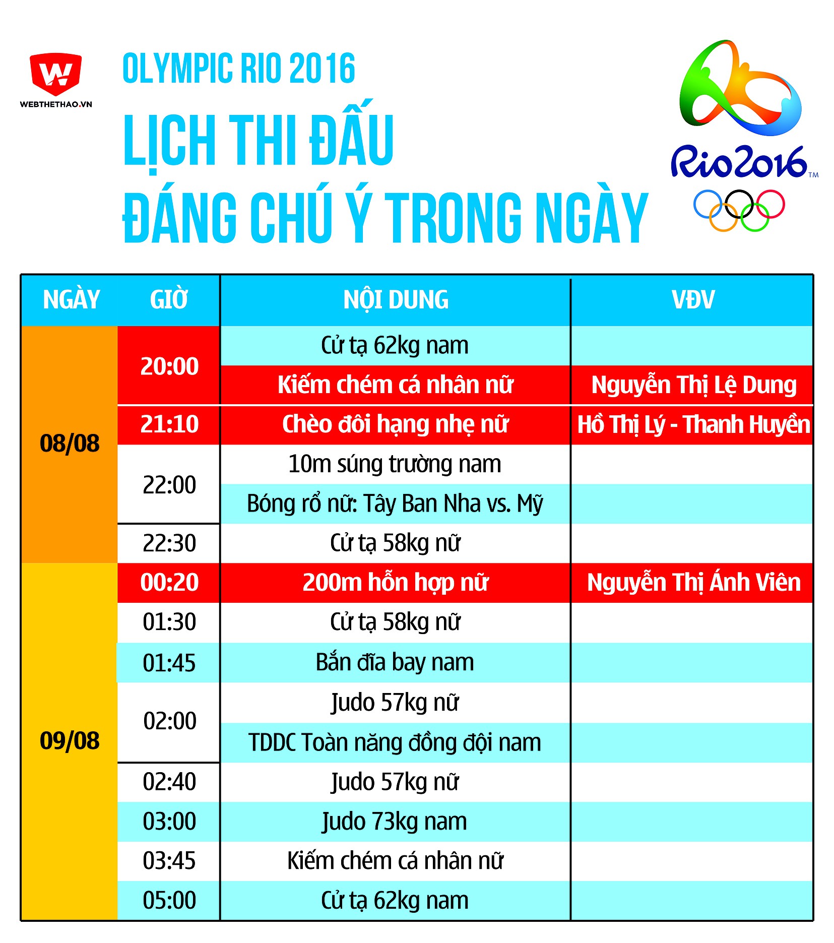 Olympic 2016: Lịch thi đấu từ ngày 08/08 đến rạng sáng ngày 09/08.	