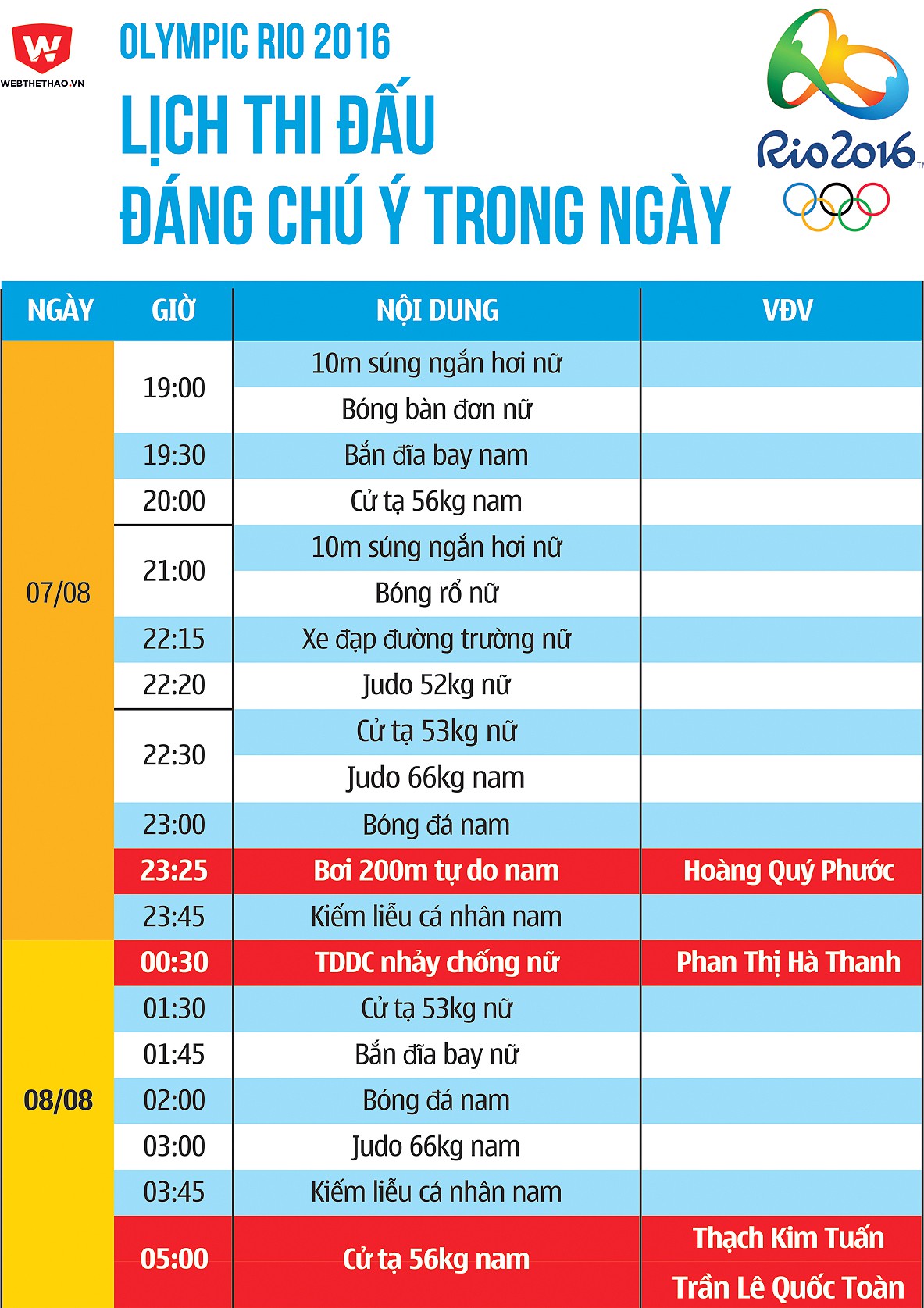Olympic 2016: Lịch thi đấu từ ngày 07/08 đến rạng sáng ngày 08/08.