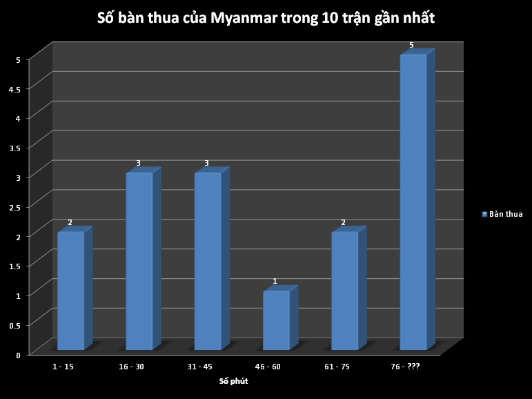 Số bàn thua của Myanmar trong 10 trận gần nhất