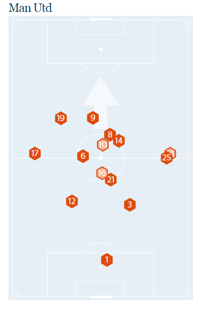 Vị trí chạm bóng của Lingard (số 14), Rashford (19), Ibra (9) và Mata (8) trong trận đấu với Leicester.