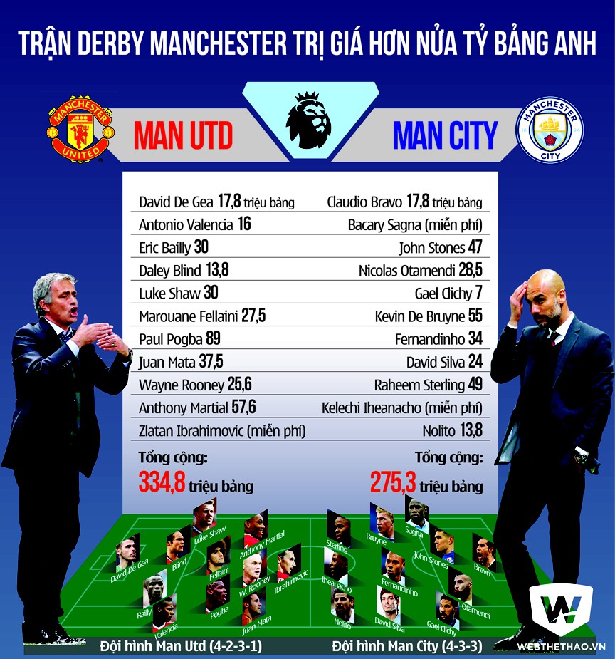 Trận đấu cuối tuần này là trận derby Manchester có giá trị lớn nhất trong lịch sử Premier League.