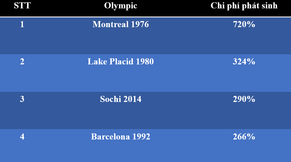 4 kỳ Olympic có mức chi phí phát sinh cao nhất trong lịch sử.