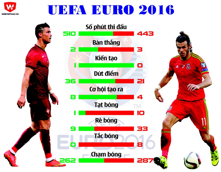 Phong độ của Ronaldo và Gareth Bale tại EURO 2016 (tính đến trước vòng bán kết).