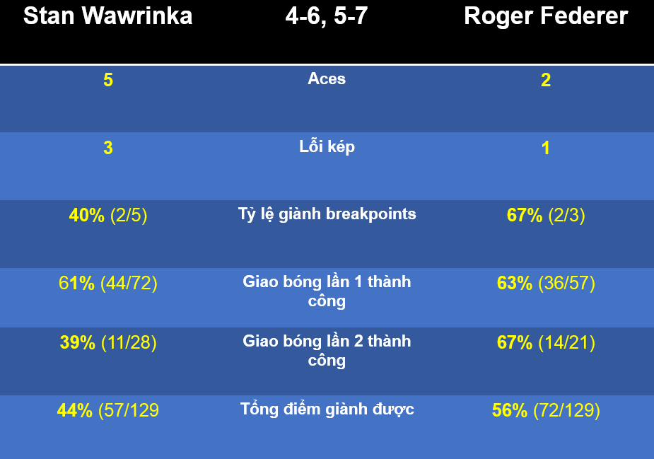 Các thông số trong trận chung kết Indian Wells giữa Federer và Wawrinka.