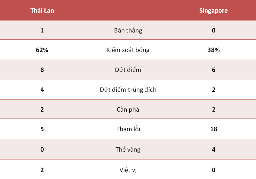 Thông số kỹ thuật của trận đấu giữa Thái Lan và Singapore.