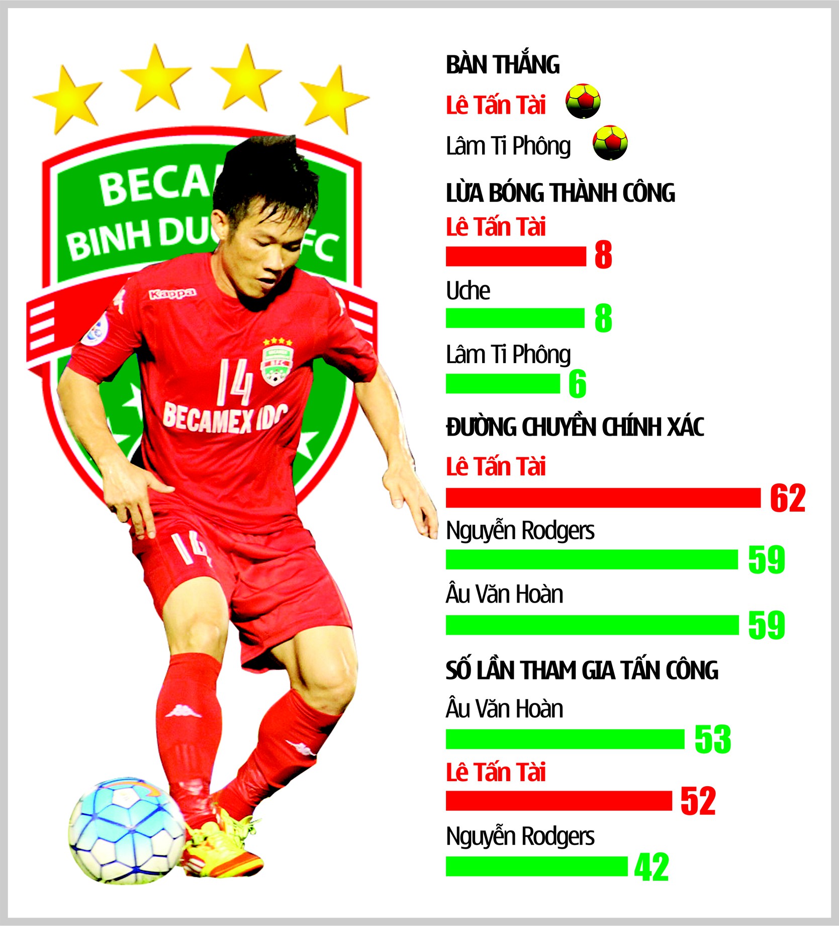 Thông số kỹ thuật của Lê Tấn Tài trong trận đấu với S. Khánh Hòa BVN.
