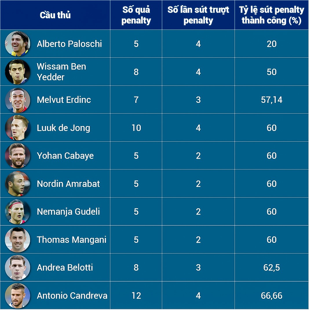 20 cầu thủ sút penalty tệ nhất châu Âu kể từ mùa Hè năm 2014