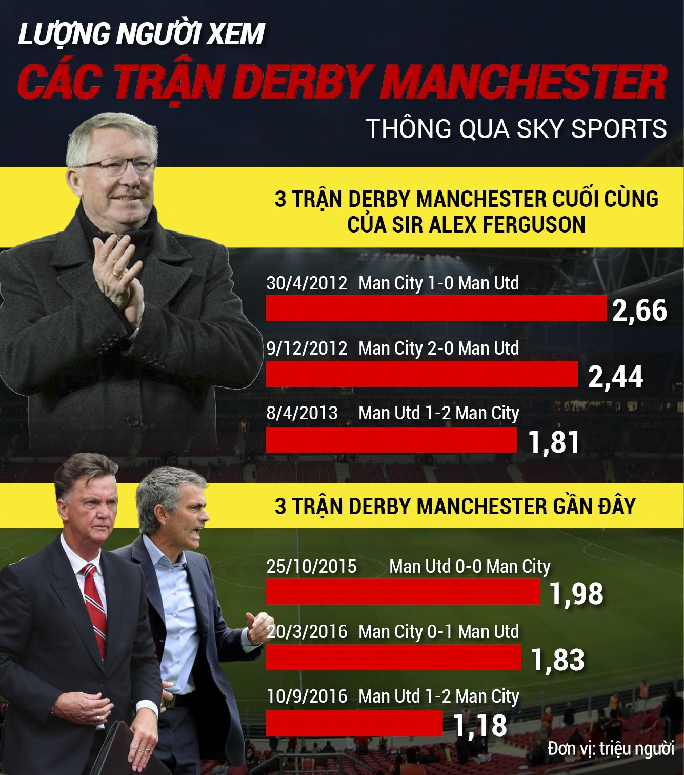 Lượng người xem derby Manchester United qua Sky Sports giảm mạnh kể từ khi Ferguson giải nghệ.