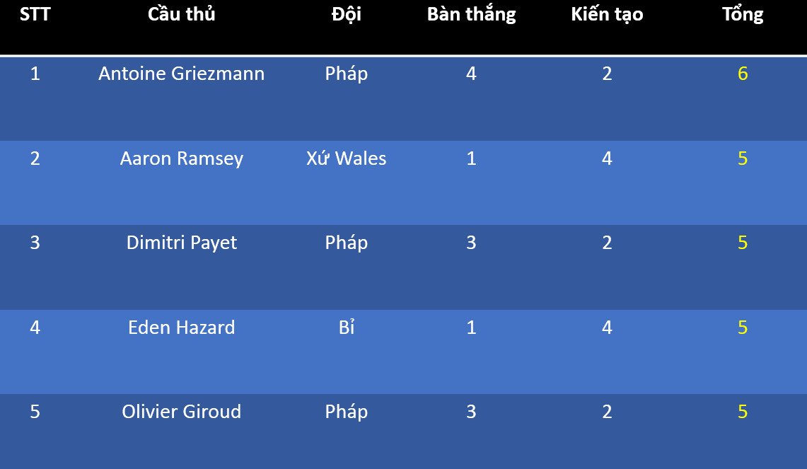 Top 5 cầu thủ có tổng số bàn thắng và kiến tạo nhiều nhất EURO 2016.