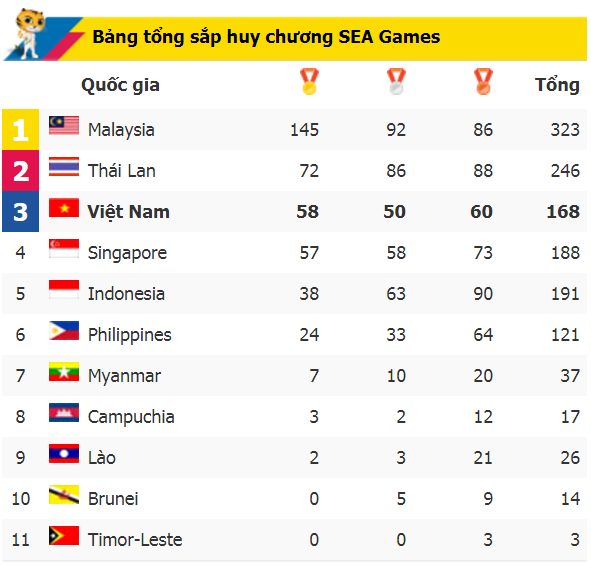 Bảng tổng sắp huy chương chung cuộc tại SEA Games 29.