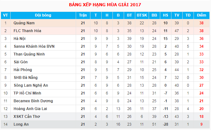 BXH V.League 2017 sau 21 vòng đấu.