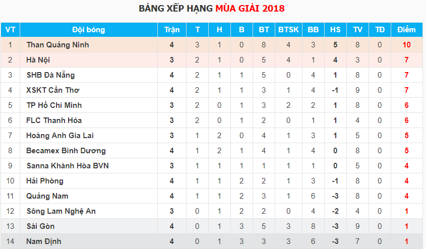 Hình ảnh: BXH V.League 2018 tính đến trước khi trận bóng đá: Hà Nội FC - Hoàng Anh Gia Lai.