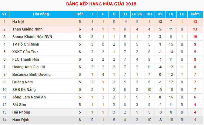 Hình ảnh: BXH Nuti Cafe V.League 2018 trước khi trận đấu bóng đá: Quảng Nam FC - Sanna Khánh Hòa BVN diễn ra.