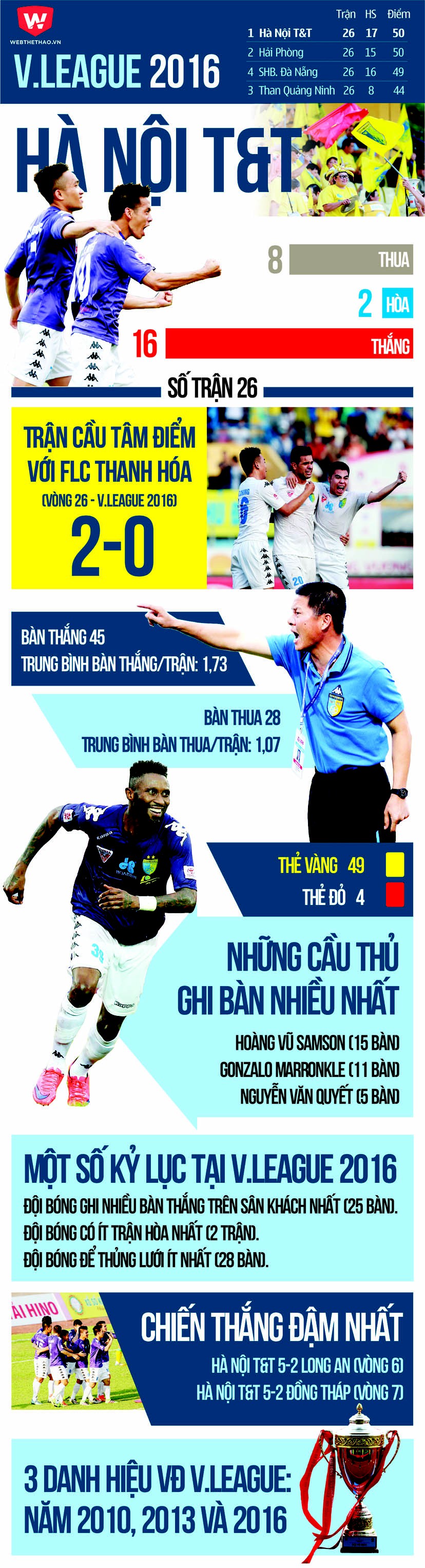 Những con số ấn tượng của nhà vô địch V.League 2016 - Hà Nội T&T