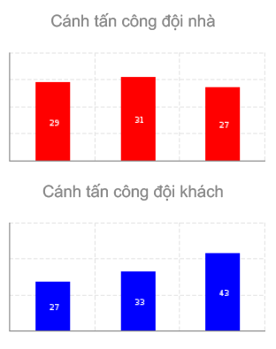 Phần lớn các pha tấn công của Hải Phòng đều dồn về phía cánh phải để khoét sâu vào vị trí của Nguyễn Văn Đức. (43 đợt tấn công)