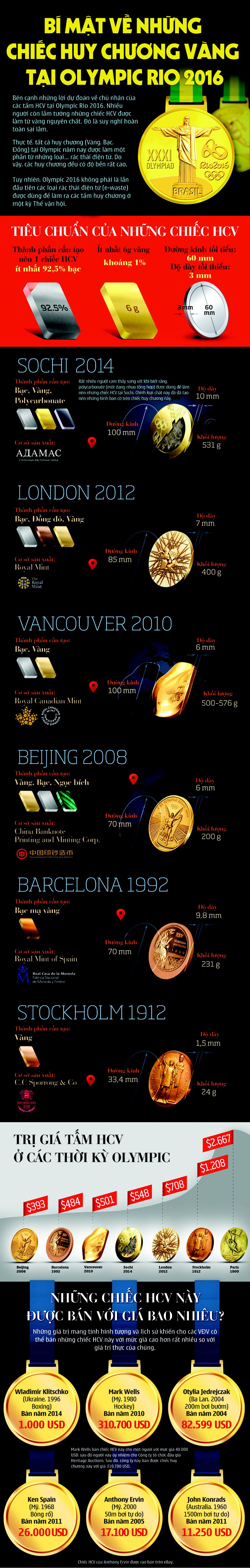 Những chi tiết thú vị về tấm Huy chương Vàng tại các kỳ Olympic.
