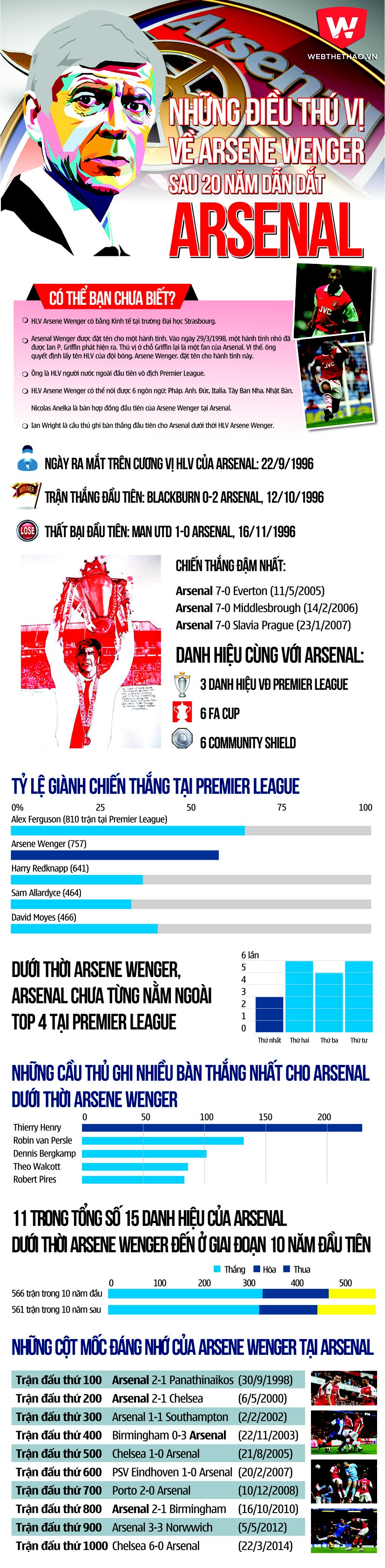 Những điều thú vị về Arsene Wenger sau 20 năm tại Arsenal 