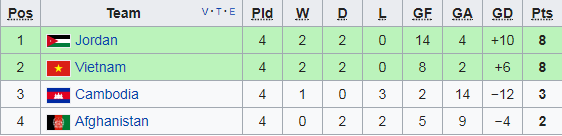 Cục diện bảng C vòng loại Asian Cup 2019.