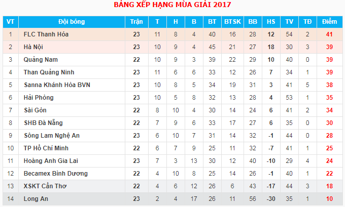 Bảng xếp hạng tạm thời của vòng 23 V.League 2017.