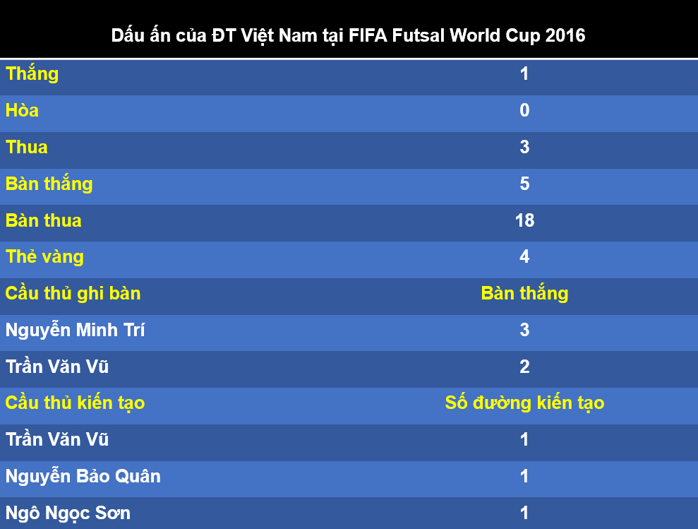 Dấu ấn của ĐT futsal Việt Nam tại FIFA Futsal World Cup 2016.
