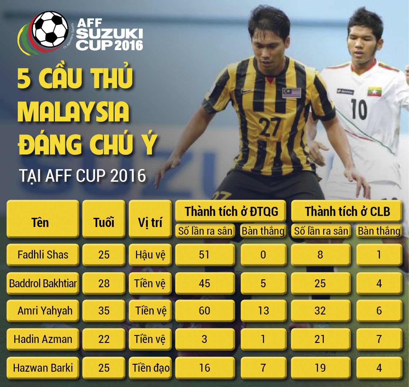 Những cầu thủ gốc Malaysia đáng chú ý do tại chi FourFourTwo bầu chọn.