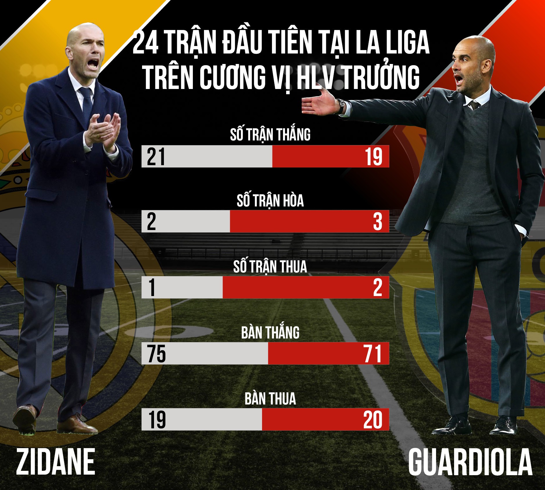 Zidane giỏi hơn Pep Guardiola về khoản ... dạo đầu