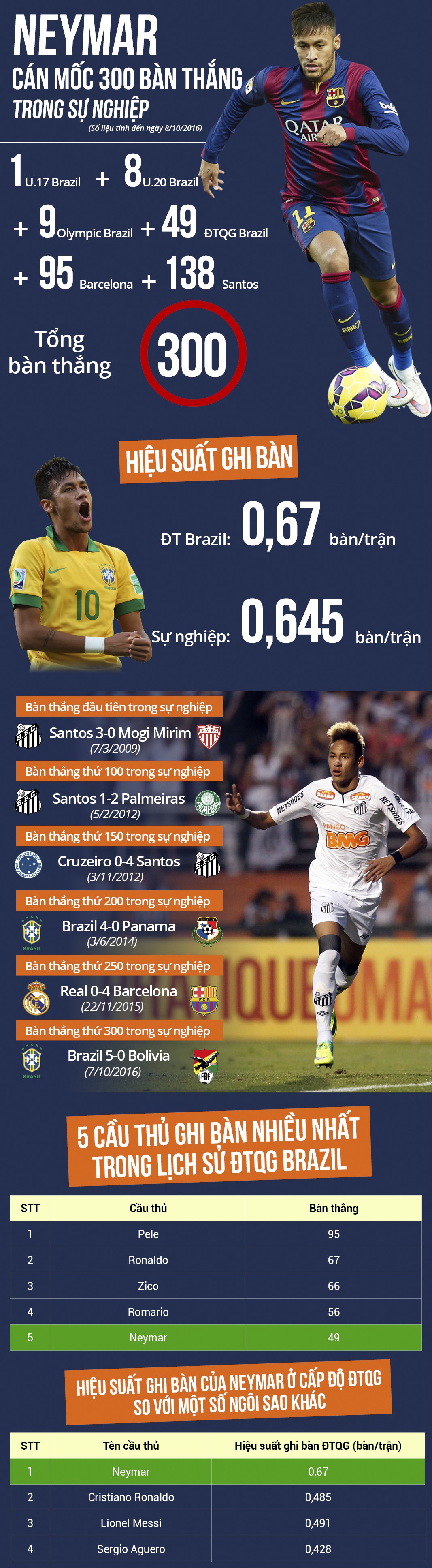 Neymar cán mốc 300 bàn thắng trong sự nghiệp.